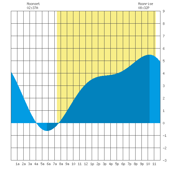 Driftwood Bay tide chart for Friday, July 28, 2023
