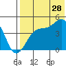 Driftwood Bay tide chart for Friday, July 28, 2023