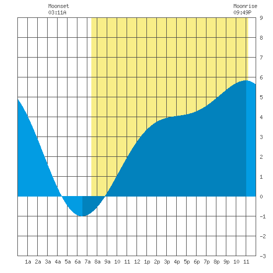 Driftwood Bay tide chart for Saturday, July 29, 2023