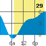 Driftwood Bay tide chart for Saturday, July 29, 2023