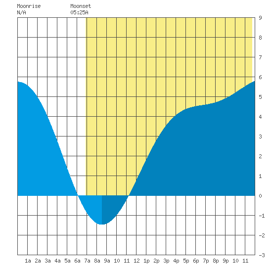 Driftwood Bay tide chart for Sunday, July 2, 2023