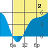 Driftwood Bay tide chart for Sunday, July 2, 2023