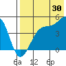 Driftwood Bay tide chart for Sunday, July 30, 2023