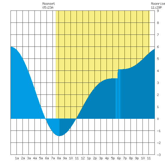 Driftwood Bay tide chart for Monday, July 31, 2023