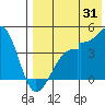 Driftwood Bay tide chart for Monday, July 31, 2023