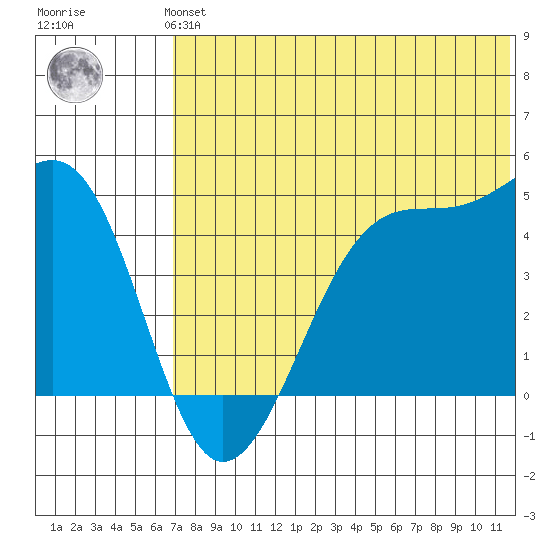 Driftwood Bay tide chart for Monday, July 3, 2023