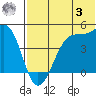 Driftwood Bay tide chart for Monday, July 3, 2023