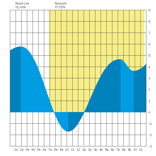 Driftwood Bay tide chart for Tuesday, July 4, 2023