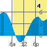 Driftwood Bay tide chart for Tuesday, July 4, 2023