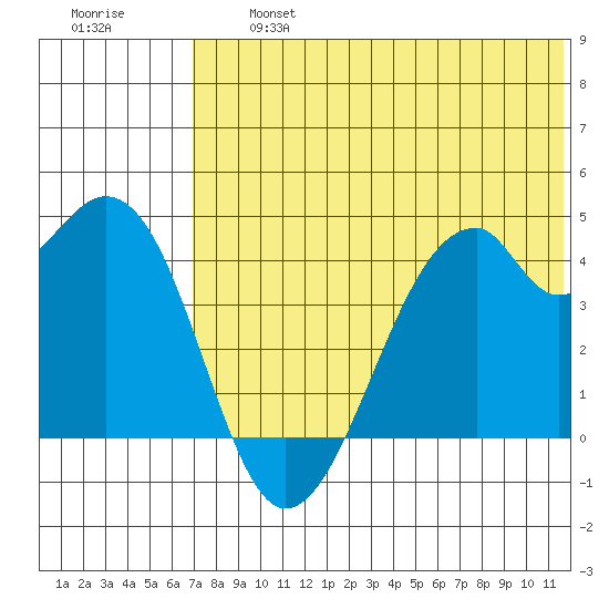 Driftwood Bay tide chart for Wednesday, July 5, 2023