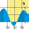 Driftwood Bay tide chart for Wednesday, July 5, 2023