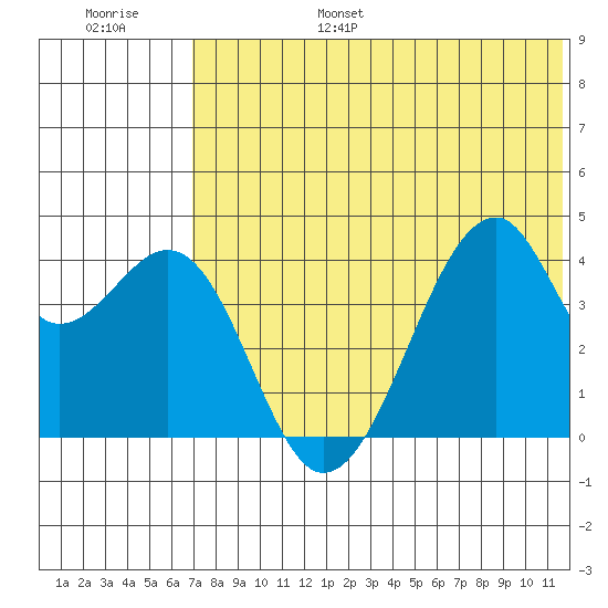Driftwood Bay tide chart for Friday, July 7, 2023