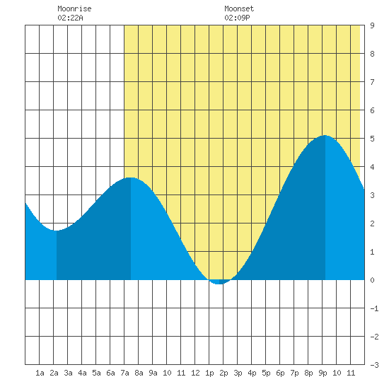 Driftwood Bay tide chart for Saturday, July 8, 2023