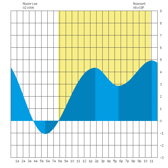 Driftwood Bay tide chart for Thursday, August 10, 2023
