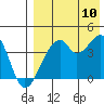Driftwood Bay tide chart for Thursday, August 10, 2023