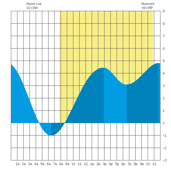 Driftwood Bay tide chart for Friday, August 11, 2023