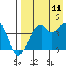 Driftwood Bay tide chart for Friday, August 11, 2023