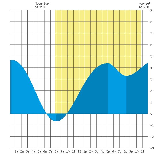 Driftwood Bay tide chart for Sunday, August 13, 2023