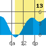 Driftwood Bay tide chart for Sunday, August 13, 2023