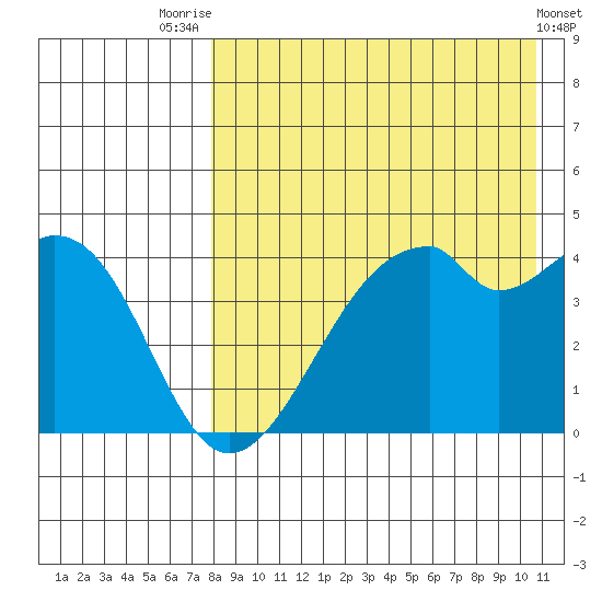 Driftwood Bay tide chart for Monday, August 14, 2023