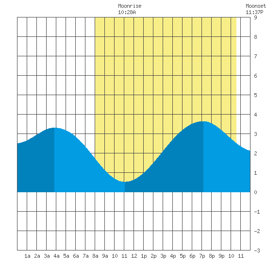 Driftwood Bay tide chart for Friday, August 18, 2023