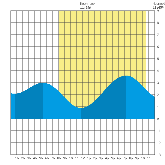 Driftwood Bay tide chart for Saturday, August 19, 2023