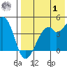 Driftwood Bay tide chart for Tuesday, August 1, 2023
