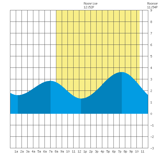 Driftwood Bay tide chart for Sunday, August 20, 2023