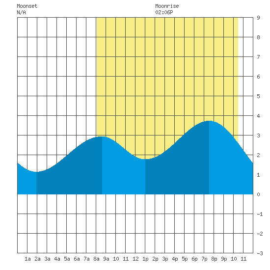 Driftwood Bay tide chart for Monday, August 21, 2023