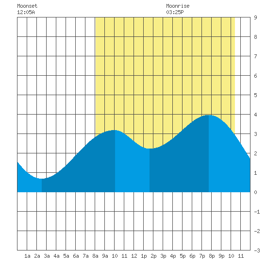 Driftwood Bay tide chart for Tuesday, August 22, 2023