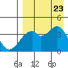 Driftwood Bay tide chart for Wednesday, August 23, 2023