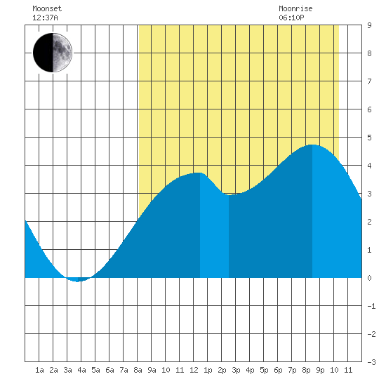 Driftwood Bay tide chart for Thursday, August 24, 2023