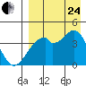 Driftwood Bay tide chart for Thursday, August 24, 2023