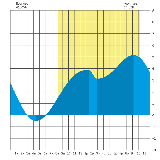 Driftwood Bay tide chart for Friday, August 25, 2023