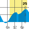Driftwood Bay tide chart for Friday, August 25, 2023