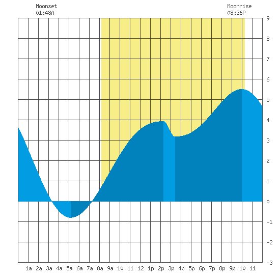 Driftwood Bay tide chart for Saturday, August 26, 2023