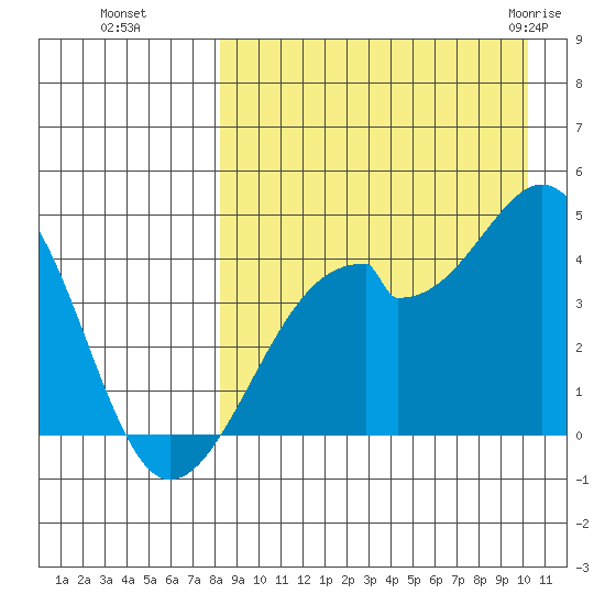 Driftwood Bay tide chart for Sunday, August 27, 2023