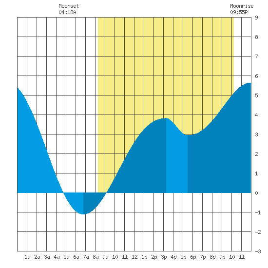 Driftwood Bay tide chart for Monday, August 28, 2023