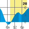 Driftwood Bay tide chart for Monday, August 28, 2023
