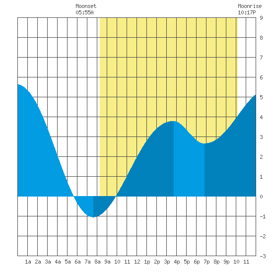 Driftwood Bay tide chart for Tuesday, August 29, 2023