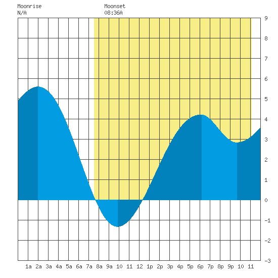 Driftwood Bay tide chart for Wednesday, August 2, 2023