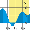 Driftwood Bay tide chart for Wednesday, August 2, 2023
