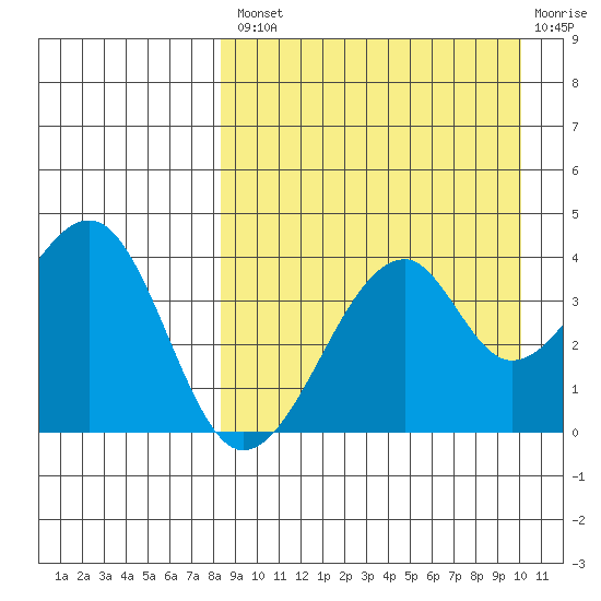 Driftwood Bay tide chart for Thursday, August 31, 2023