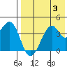 Driftwood Bay tide chart for Thursday, August 3, 2023
