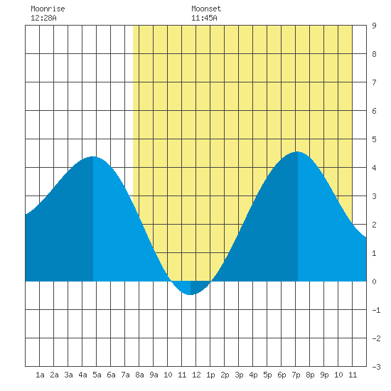 Driftwood Bay tide chart for Friday, August 4, 2023