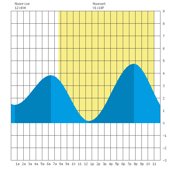 Driftwood Bay tide chart for Saturday, August 5, 2023