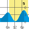 Driftwood Bay tide chart for Saturday, August 5, 2023