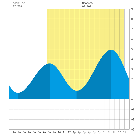 Driftwood Bay tide chart for Sunday, August 6, 2023