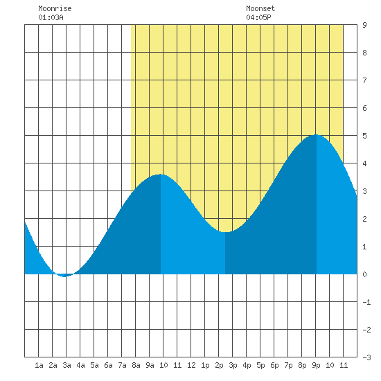 Driftwood Bay tide chart for Monday, August 7, 2023