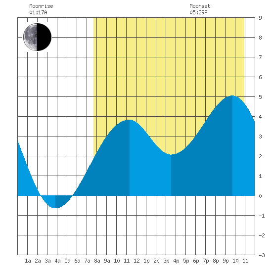 Driftwood Bay tide chart for Tuesday, August 8, 2023